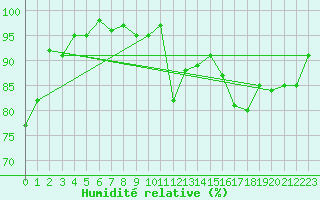 Courbe de l'humidit relative pour Tulloch Bridge
