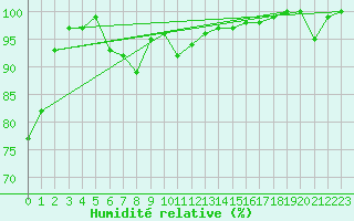 Courbe de l'humidit relative pour Grimsel Hospiz
