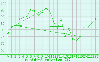 Courbe de l'humidit relative pour Pontoise - Cormeilles (95)