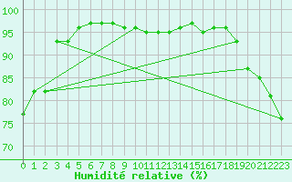 Courbe de l'humidit relative pour Saint-Brieuc (22)