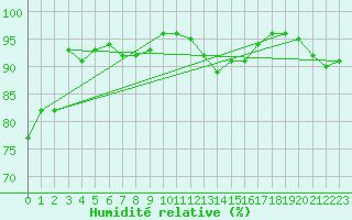 Courbe de l'humidit relative pour Gosford