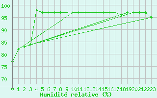 Courbe de l'humidit relative pour Crni Vrh