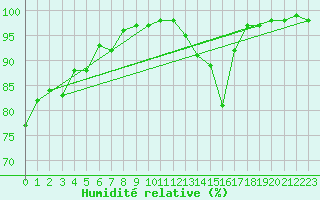 Courbe de l'humidit relative pour Mcon (71)