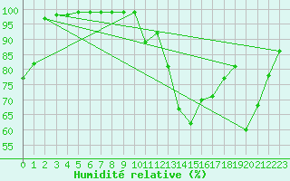 Courbe de l'humidit relative pour Lille (59)