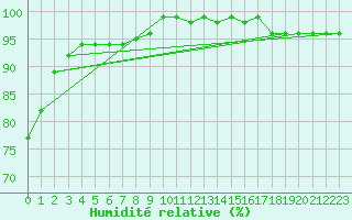 Courbe de l'humidit relative pour Prabichl