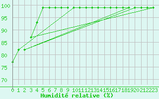 Courbe de l'humidit relative pour Hupsel Aws