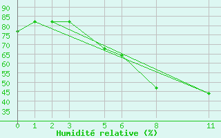 Courbe de l'humidit relative pour Addis Ababa