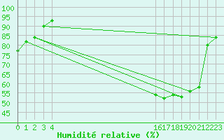 Courbe de l'humidit relative pour Frontenac (33)