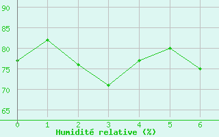 Courbe de l'humidit relative pour Tulloch Bridge