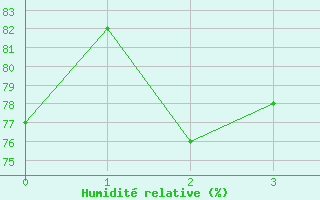Courbe de l'humidit relative pour Bellevue Bras-Panon (974)