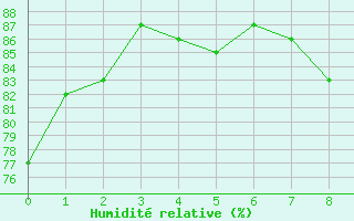 Courbe de l'humidit relative pour Saint-Mdard-d'Aunis (17)