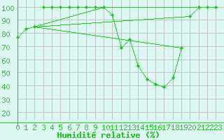 Courbe de l'humidit relative pour Istres (13)