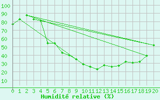 Courbe de l'humidit relative pour Kilpisjarvi