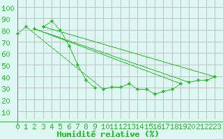 Courbe de l'humidit relative pour Seesen