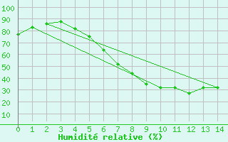 Courbe de l'humidit relative pour Pitesti