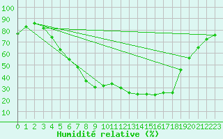 Courbe de l'humidit relative pour Krangede