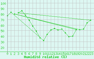 Courbe de l'humidit relative pour Ustka
