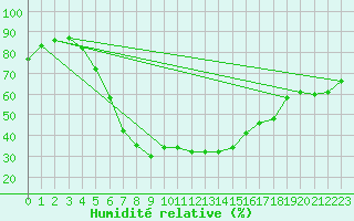 Courbe de l'humidit relative pour Savukoski Kk