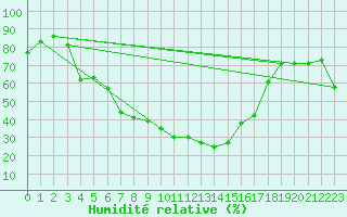 Courbe de l'humidit relative pour Bjornholt