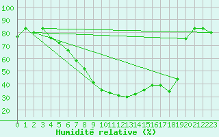 Courbe de l'humidit relative pour Krangede