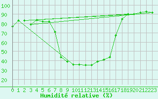 Courbe de l'humidit relative pour Davos (Sw)