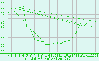 Courbe de l'humidit relative pour Halsua Kanala Purola