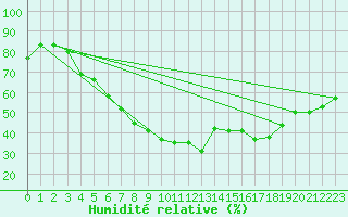 Courbe de l'humidit relative pour Turi