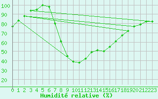 Courbe de l'humidit relative pour Frontone