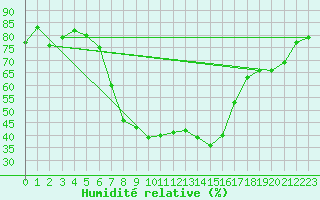 Courbe de l'humidit relative pour Tynset Ii