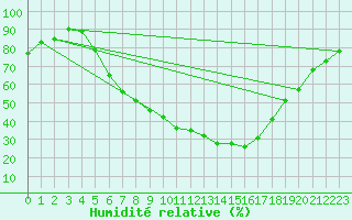 Courbe de l'humidit relative pour Lahr (All)