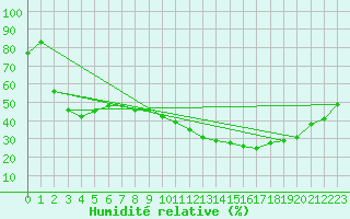 Courbe de l'humidit relative pour Orange (84)