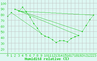 Courbe de l'humidit relative pour Gsgen