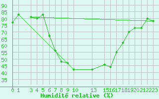 Courbe de l'humidit relative pour Matera