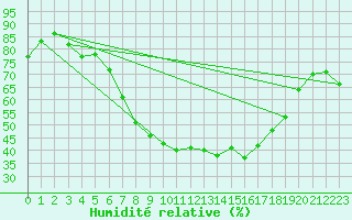 Courbe de l'humidit relative pour Muenchen-Stadt