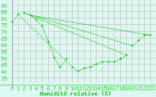 Courbe de l'humidit relative pour Chemnitz