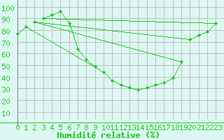 Courbe de l'humidit relative pour Muenchen, Flughafen