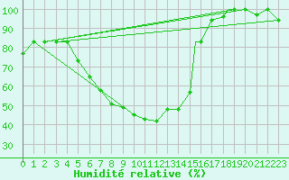 Courbe de l'humidit relative pour Balikesir