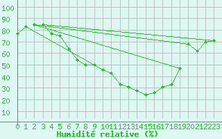 Courbe de l'humidit relative pour Schauenburg-Elgershausen