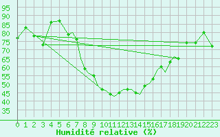 Courbe de l'humidit relative pour Karlovy Vary