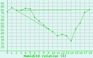 Courbe de l'humidit relative pour Sion (Sw)