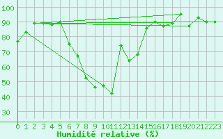Courbe de l'humidit relative pour Delemont