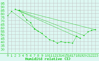 Courbe de l'humidit relative pour Chemnitz