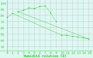 Courbe de l'humidit relative pour Sain-Bel (69)