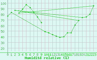 Courbe de l'humidit relative pour Egolzwil