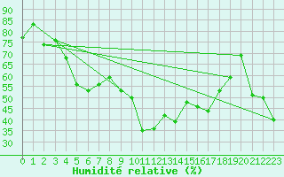 Courbe de l'humidit relative pour Bonnecombe - Les Salces (48)