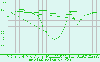 Courbe de l'humidit relative pour Kramolin-Kosetice