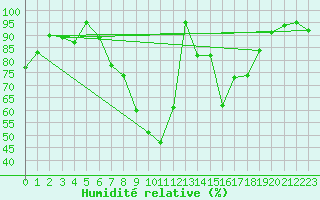 Courbe de l'humidit relative pour Les Eplatures - La Chaux-de-Fonds (Sw)