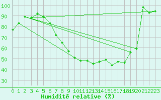 Courbe de l'humidit relative pour Wuerzburg
