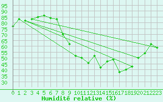 Courbe de l'humidit relative pour Saint-Yrieix-le-Djalat (19)