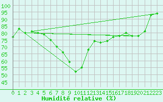 Courbe de l'humidit relative pour Reutte